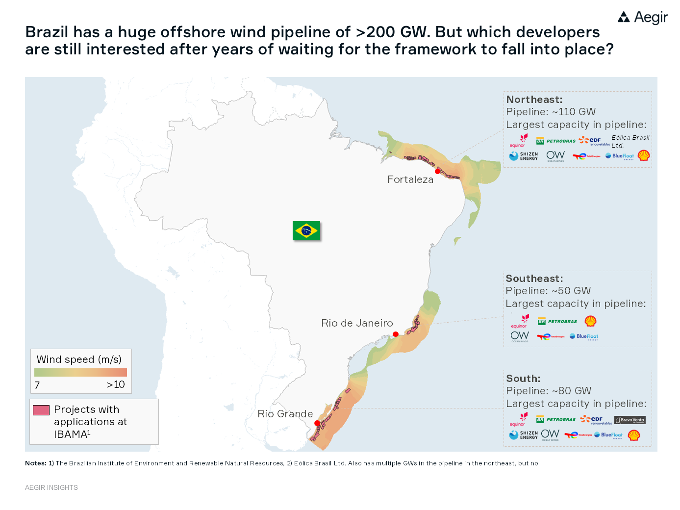 Aegir Insights market intelligence on Brazil offshore wind: over 100 projects and almost 250 GW in the early-stage pipeline ahead of the first seabed auction.