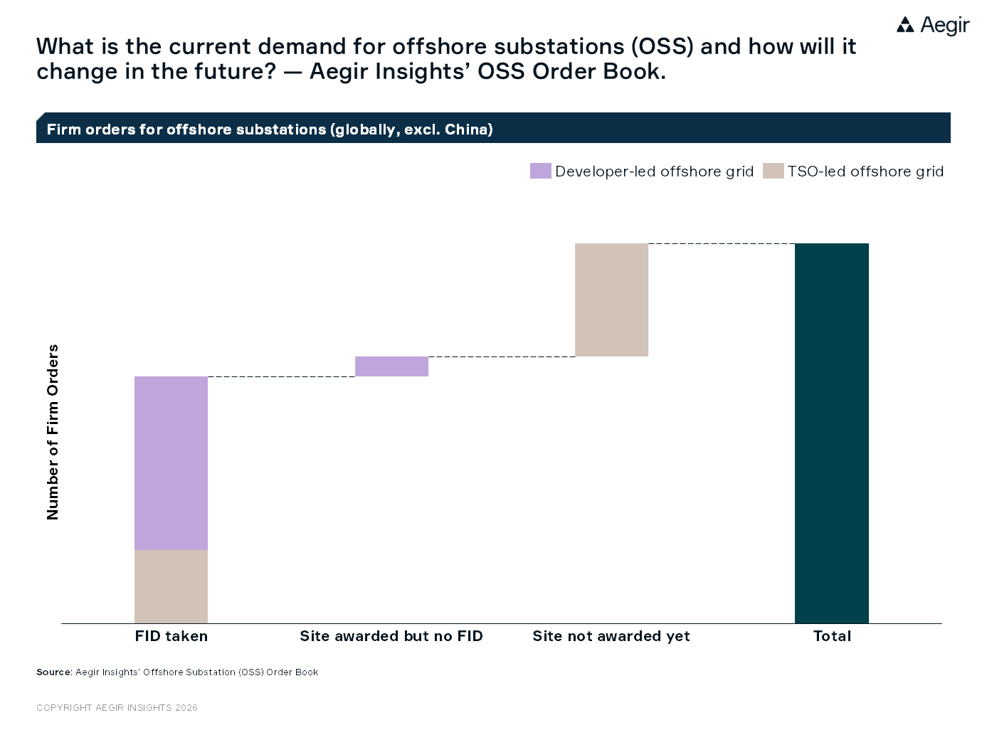 Aegir Insights' Offshore Substations (OSS) Order Book maps out orders on offshore substations globally, including key contractors, high-level technical specifications and timelines from order to completion across markets.