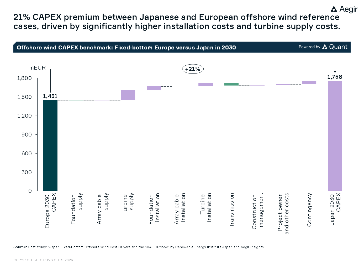 Renewable Energy Institute and Aegir Insights cost study: Japan fixed-bottom offshore wind cost drivers and the 2040 outlook