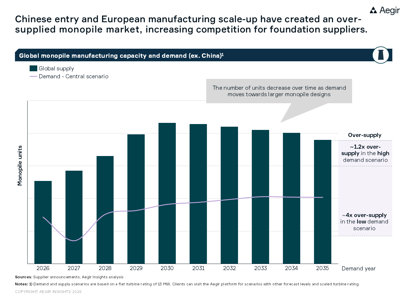 Data by Aegir Insights. Chinese entry and European manufacturing scale-up have created an over-supplied monopile market, increasing competition for foundation suppliers. Global monopile manufacturing capacity and demand (ex. China)