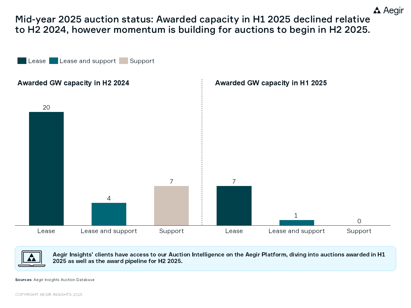 Mid-year 2025 auction status: Awarded capacity in H1 2025 declined relative to H2 2024, however momentum is building for auctions to begin in H2 2025. In H2 2024 20 GW of lease, 4 GW of lease and support and 7 GW of support was awarded, whereas in H1 2025