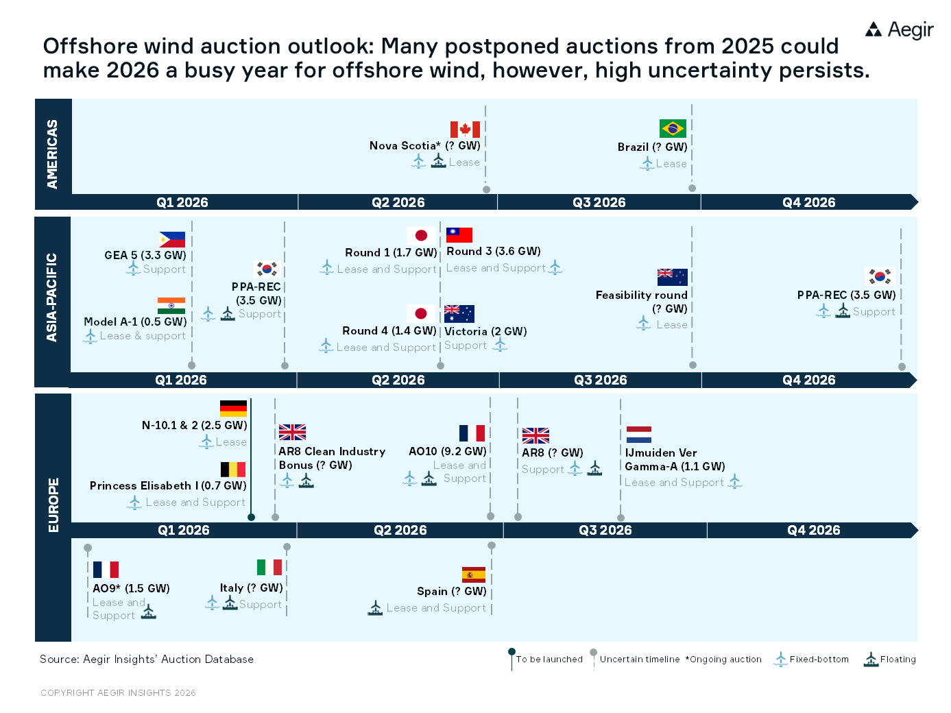 Graphic by Aegir Insights giving an overview of offshore wind auctions planned to be launched throughout 2026. Offshore wind auction outlook: Many postponed auctions from 2025 could make 2026 a busy year for offshore wind, however, high uncertainty