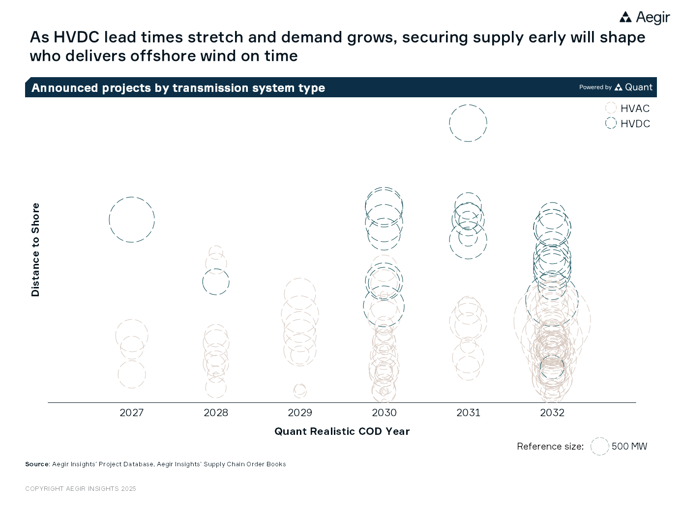 Offshore Wind: HVDC Transmissions - Aegir Insights supply chain order books show that as HVDC lead times stretch and demand grows, securing supply early will shape who delivers offshore wind on time.