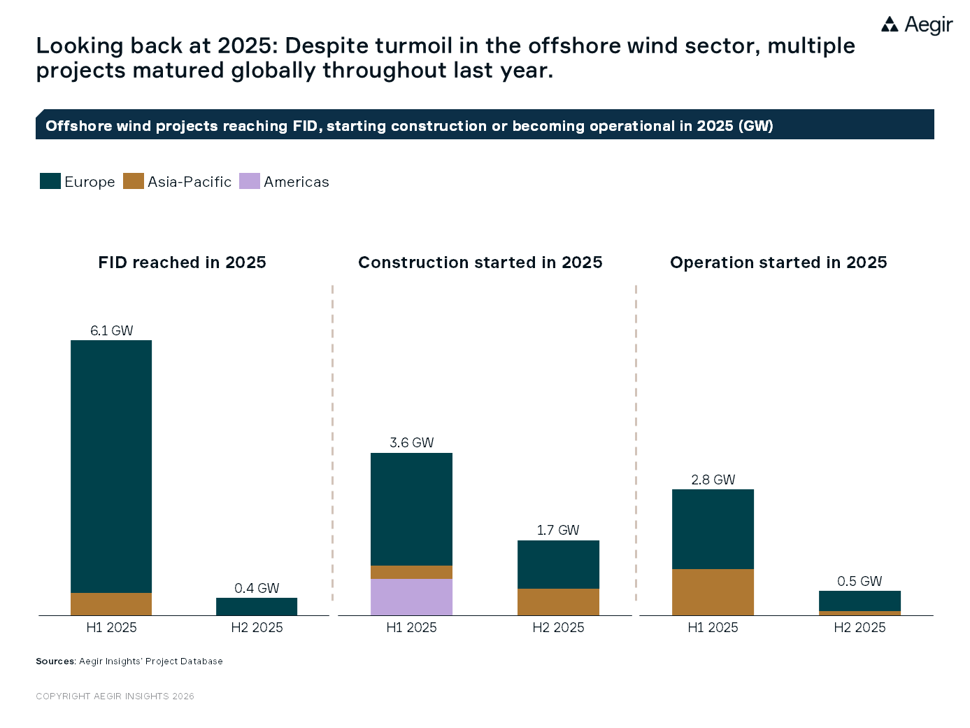Looking back at 2025: Despite turmoil in the offshore wind sector, multiple projects matured globally throughout the last year.