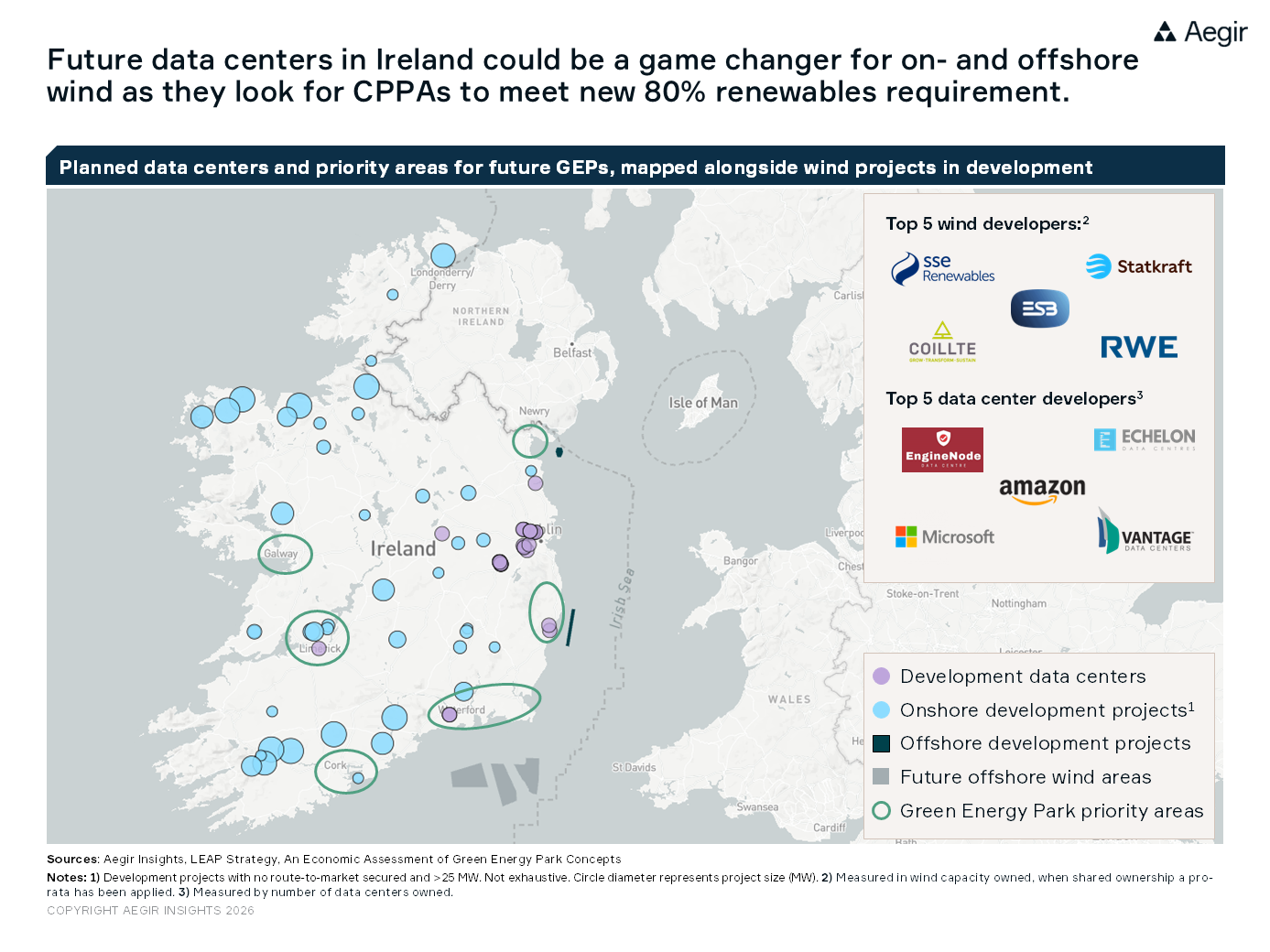 Future data centers in Ireland could be a game changer for on- and offshore wind as they look for CPPAs to meet new 80% renewables requirement. A map by Aegir Insights, showing planned data centers and priority areas for future GEPs, mapped alongside wind