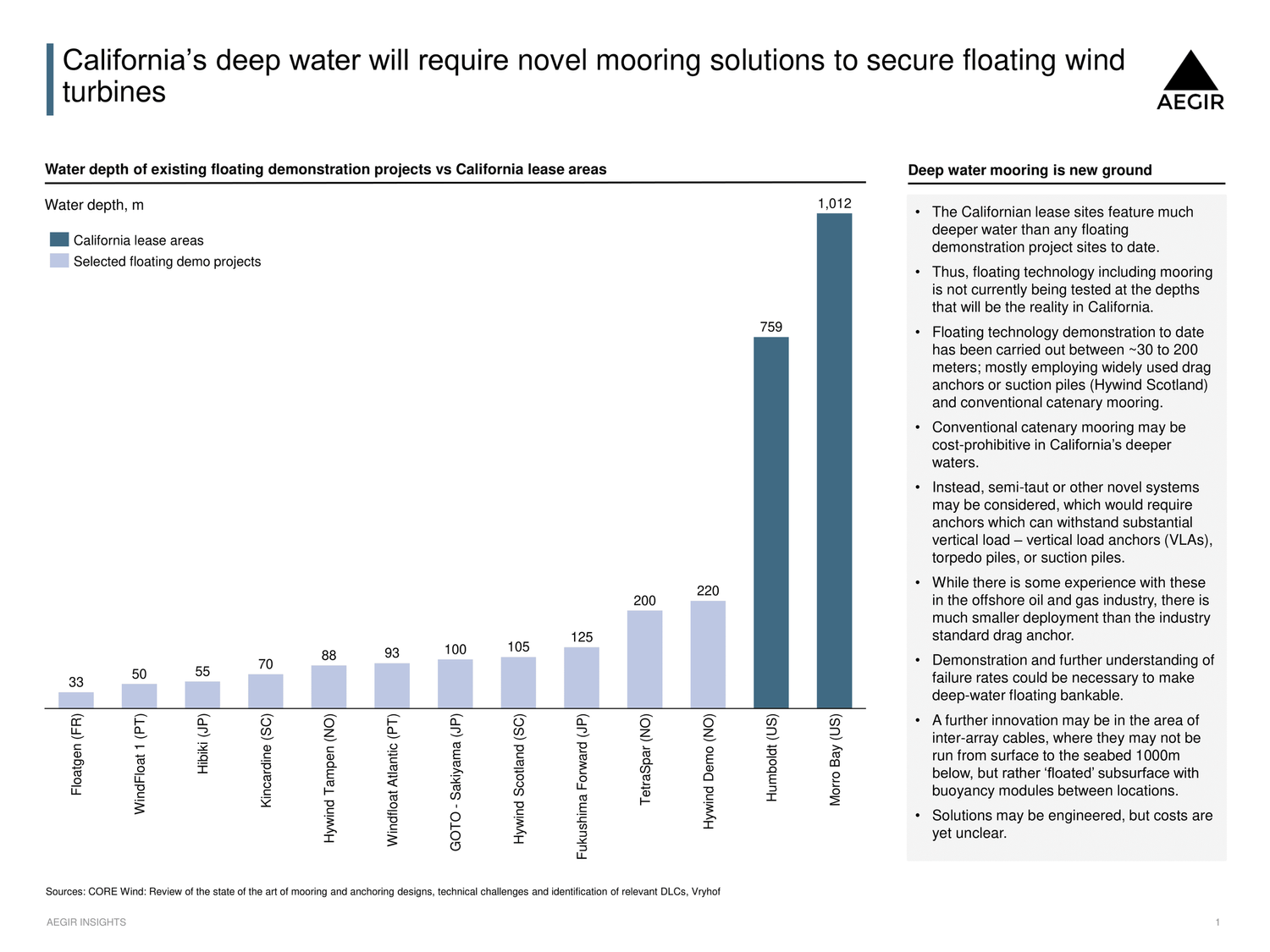 Bar graph showing site depths at California sites vs. western European sites (representing known conditions to the offshore wind industry). This shows that offshore wind in California will be deployed at deep water, challenging the industry.