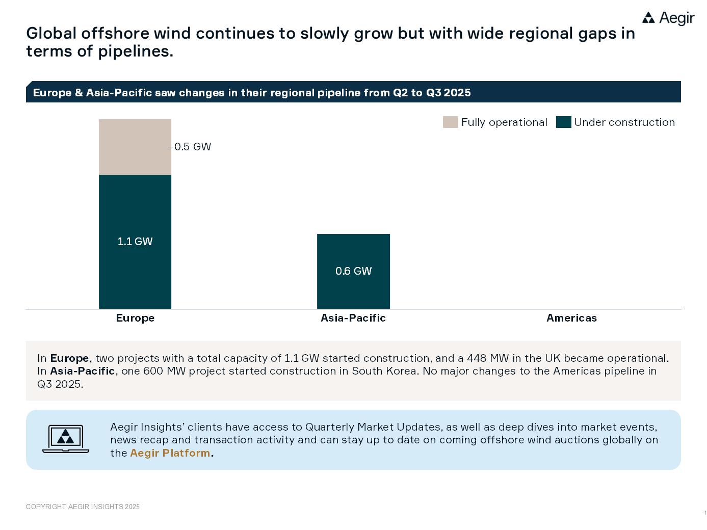 Aegir Insights Q3 offshore wind market update. Global offshore wind continues to slowly grow but with wide regional gaps in terms of pipelines. Europe & Asia-Pacific saw changes in their regional pipeline from Q2 to Q3 2025, but no major changes to the