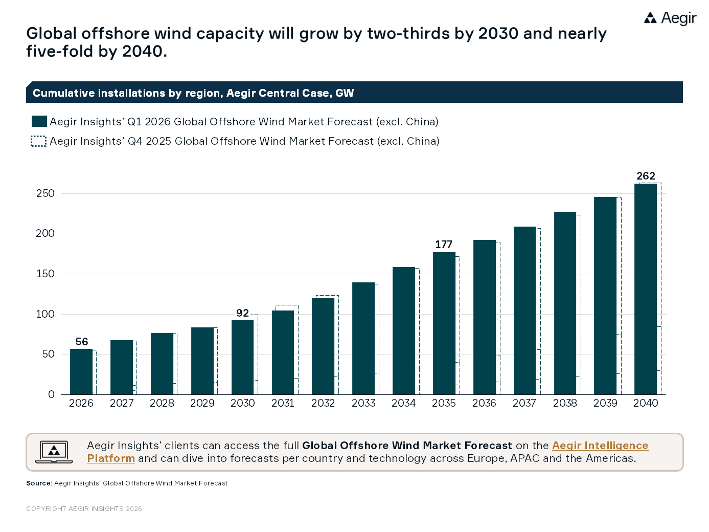 Global offshore wind capacity will grow by two-thirds by 2030 and nearly five-fold by 2040. Q1 2026 Global Offshore Wind Market Forecast Update by Aegir Insights.