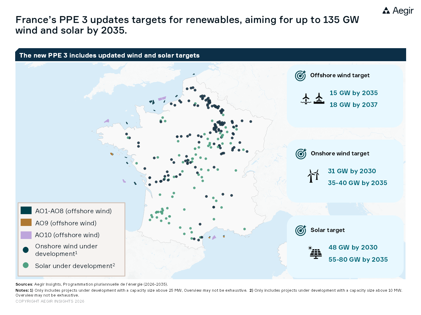 On 13 February, the government in France published its third Multiannual Energy Programme PPE 3, setting the energy policy roadmap for the next decade.