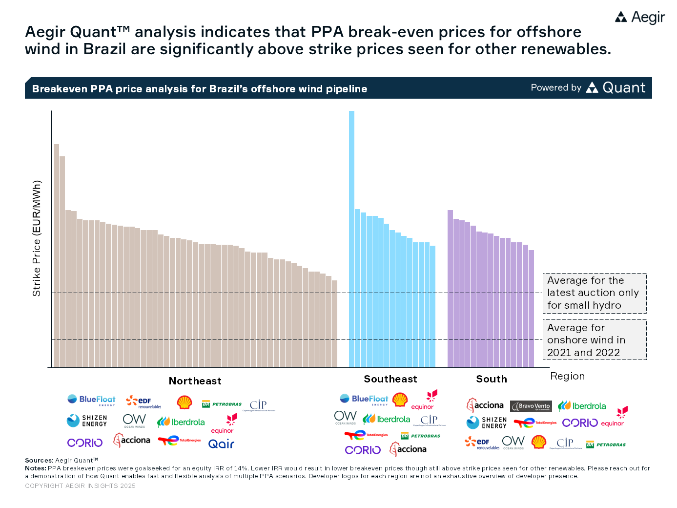 New Aegir Insights analysis: Aegir Quant analysis indicates that PPA break-even prices for offshore wind in Brazil are significantly above strike prices seen for other renewables.