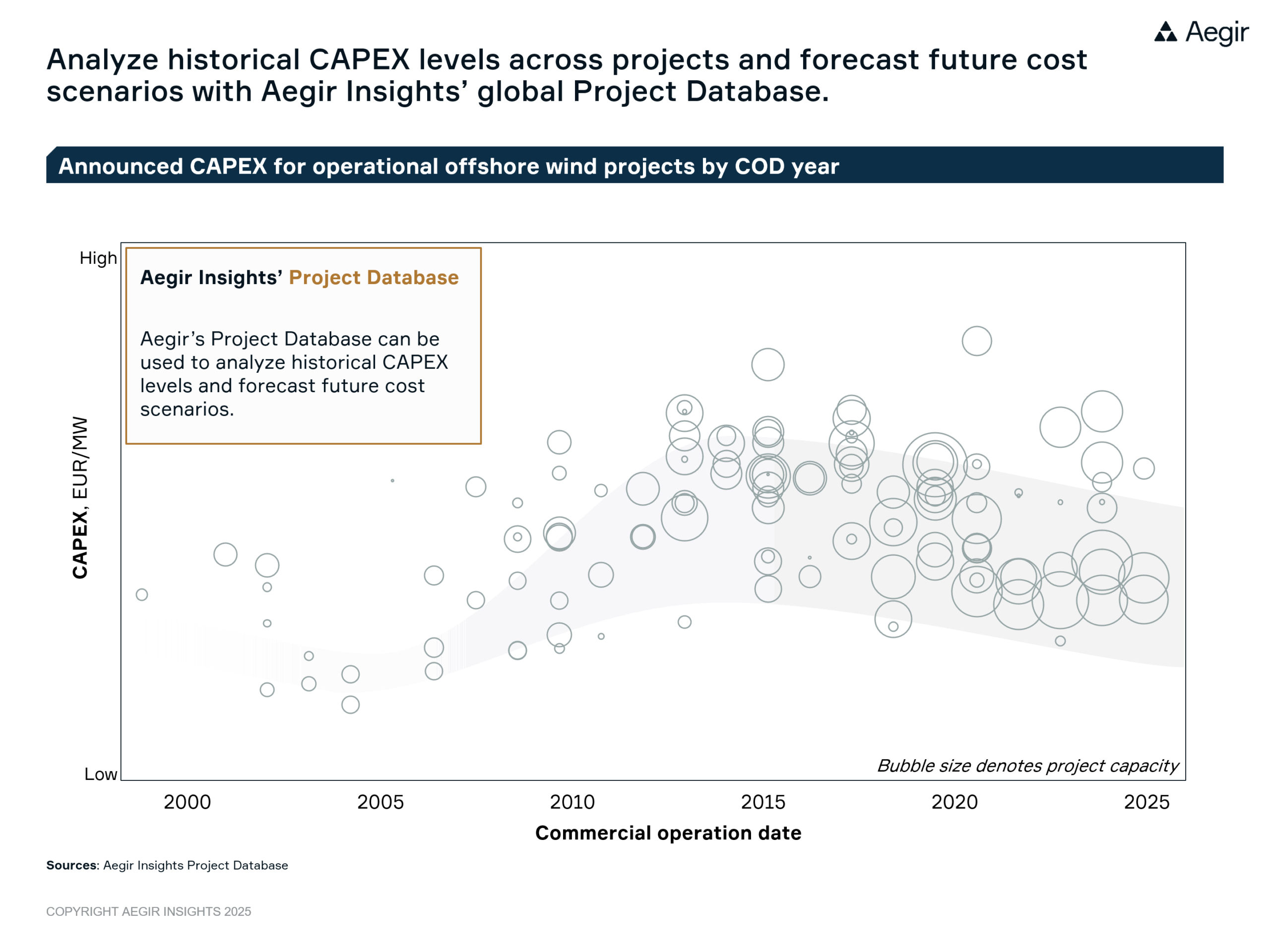 Analyze historical CAPEX levels across projects and forecast future cost scenarios with Aegir Insights' global Project Database. Data points from Aegir Insights' global Project Database show CAPEX trends for fixed-bottom offshore wind.