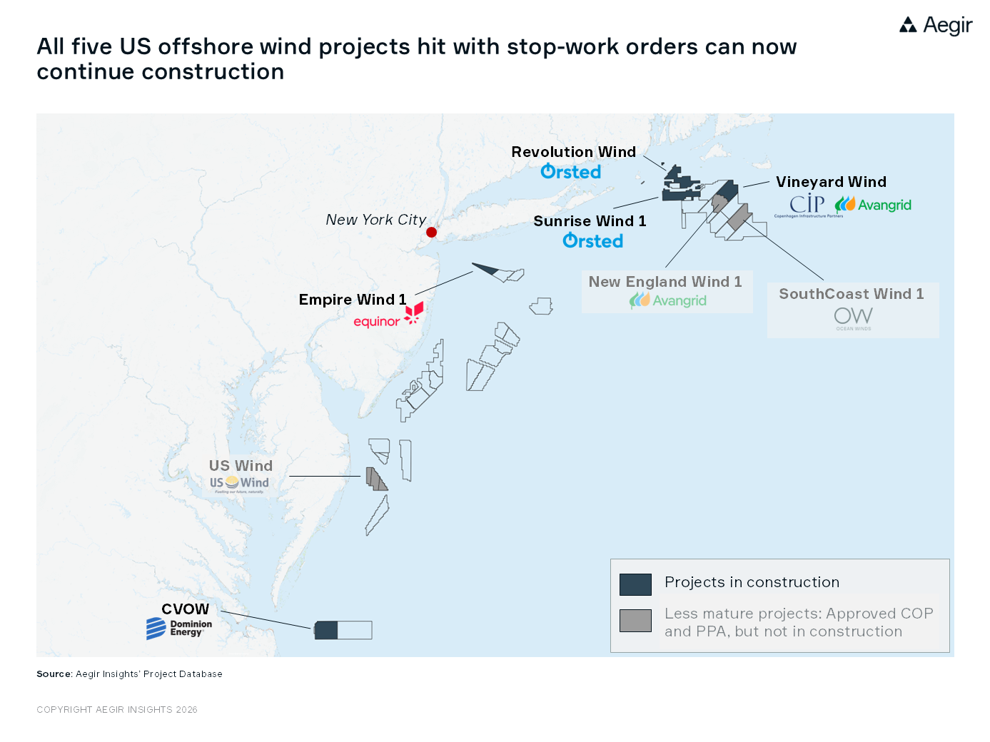 ]US offshore wind stop-work orders reversed: Courts push back across all projects under construction. All five US offshore wind projects hit with stop-work orders can now continue construction.