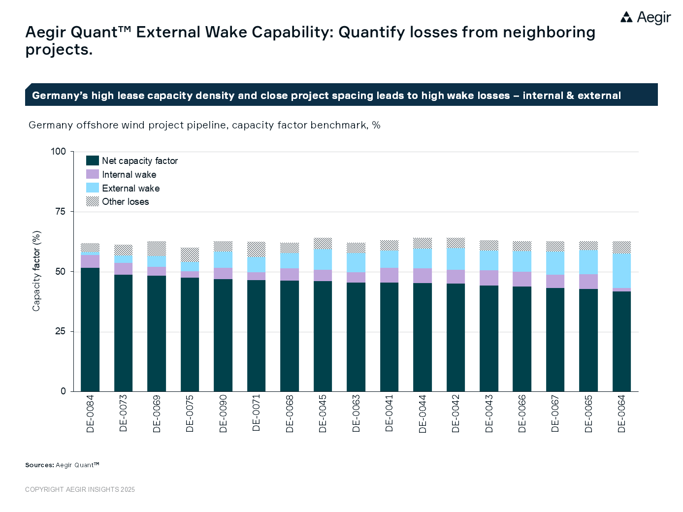 Aegir Quant™ External Wake Capability: Quantify losses from neighboring projects. Graph by Aegir Insights, showing Germany’s high lease capacity density and close project spacing leading to high wake losses – internal & external.