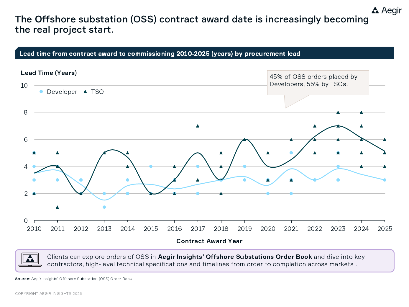 The Offshore substation (OSS) contract award date is increasingly becoming the real project start