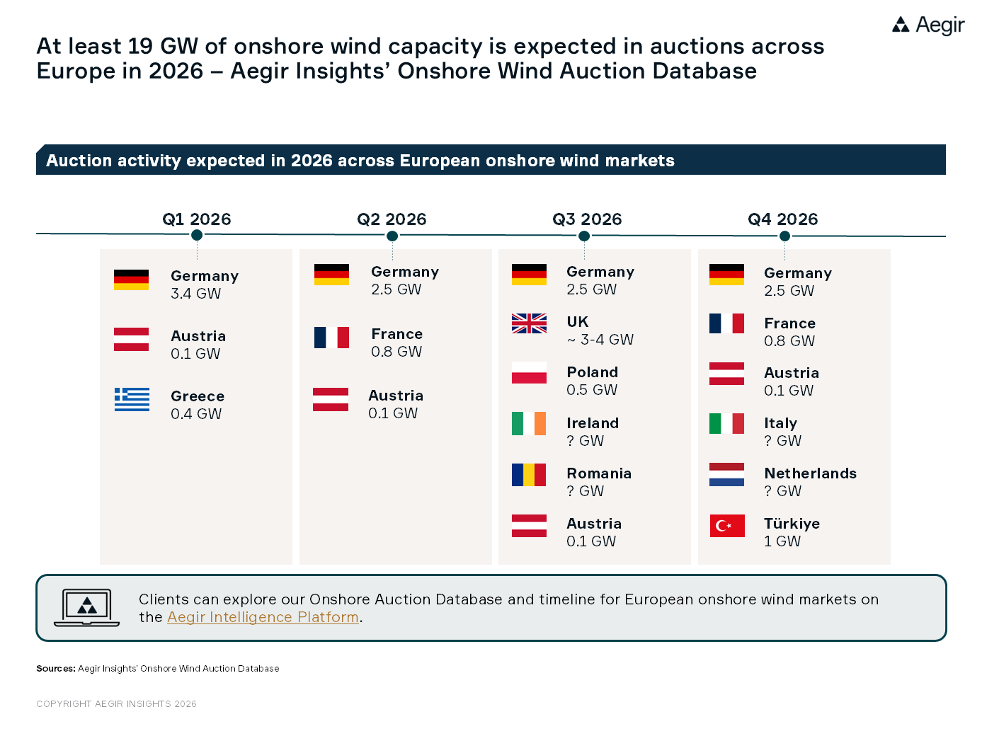 Aegir Insights' Onshore Wind Auction Database: At least 19 GW of onshore wind capacity is expected in auctions across Europe in 2026.