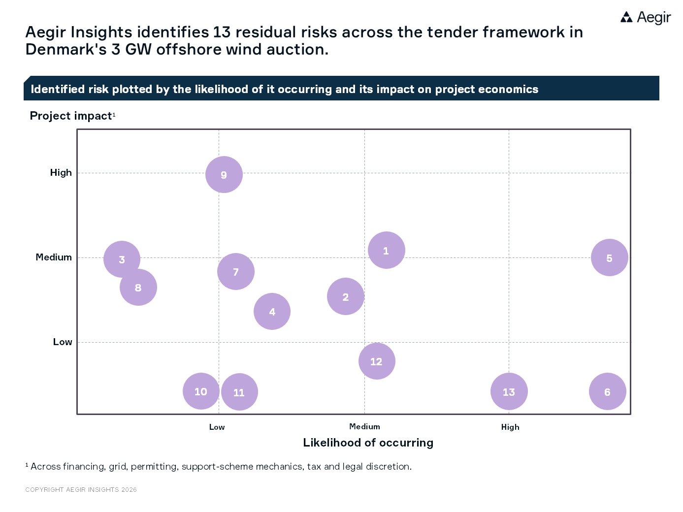 Aegir Insights identifies 13 residual risks across the tender framework in Denmark's upcoming 3 GW offshore wind auction. The identified risks are plotted by the likelihood of it occurring and its impact on project economics.