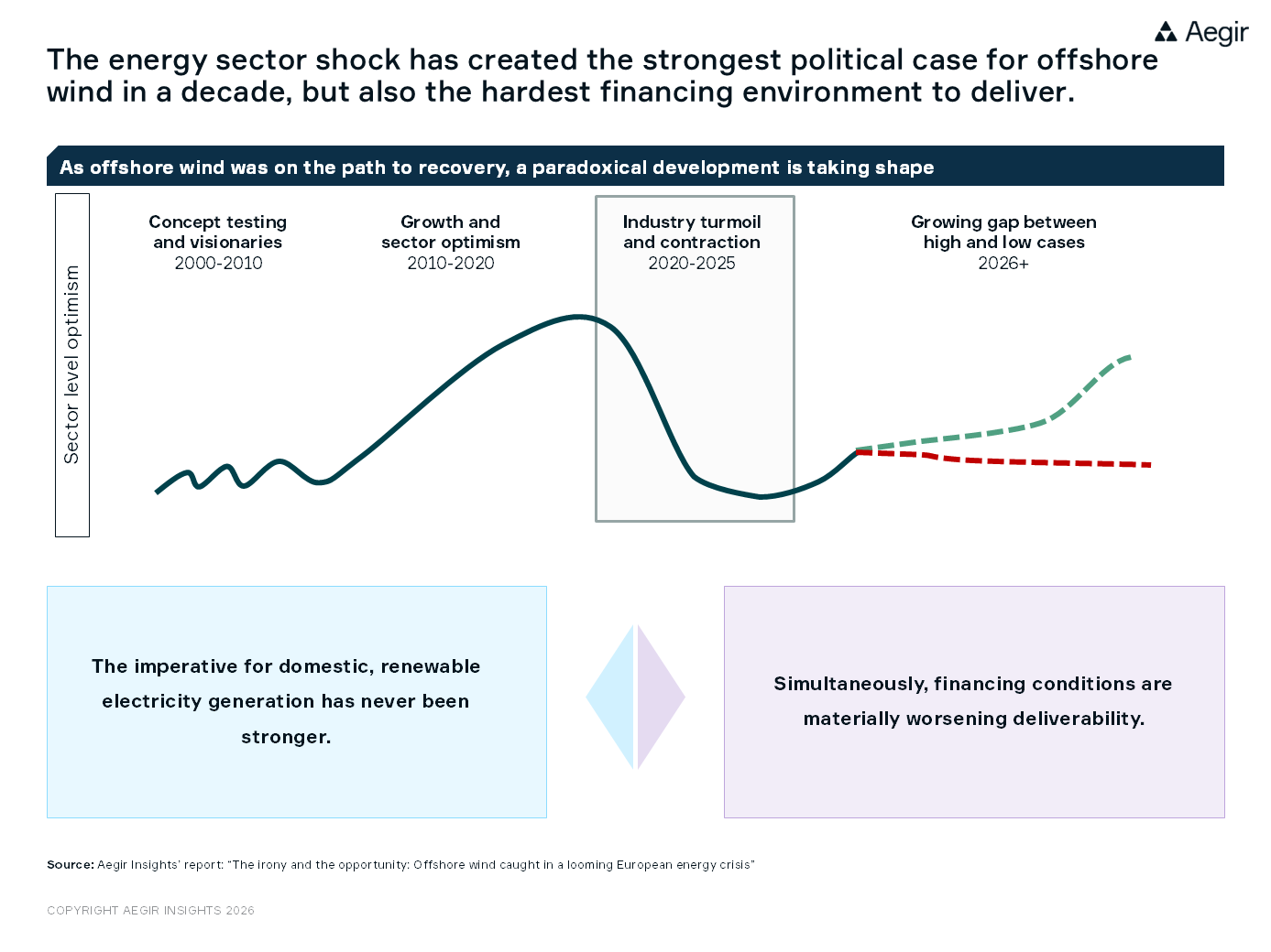 The Hormuz crisis and subsequent energy sector shock has created the strongest political case for offshore wind in a decade but also the hardest financing environment to deliver.