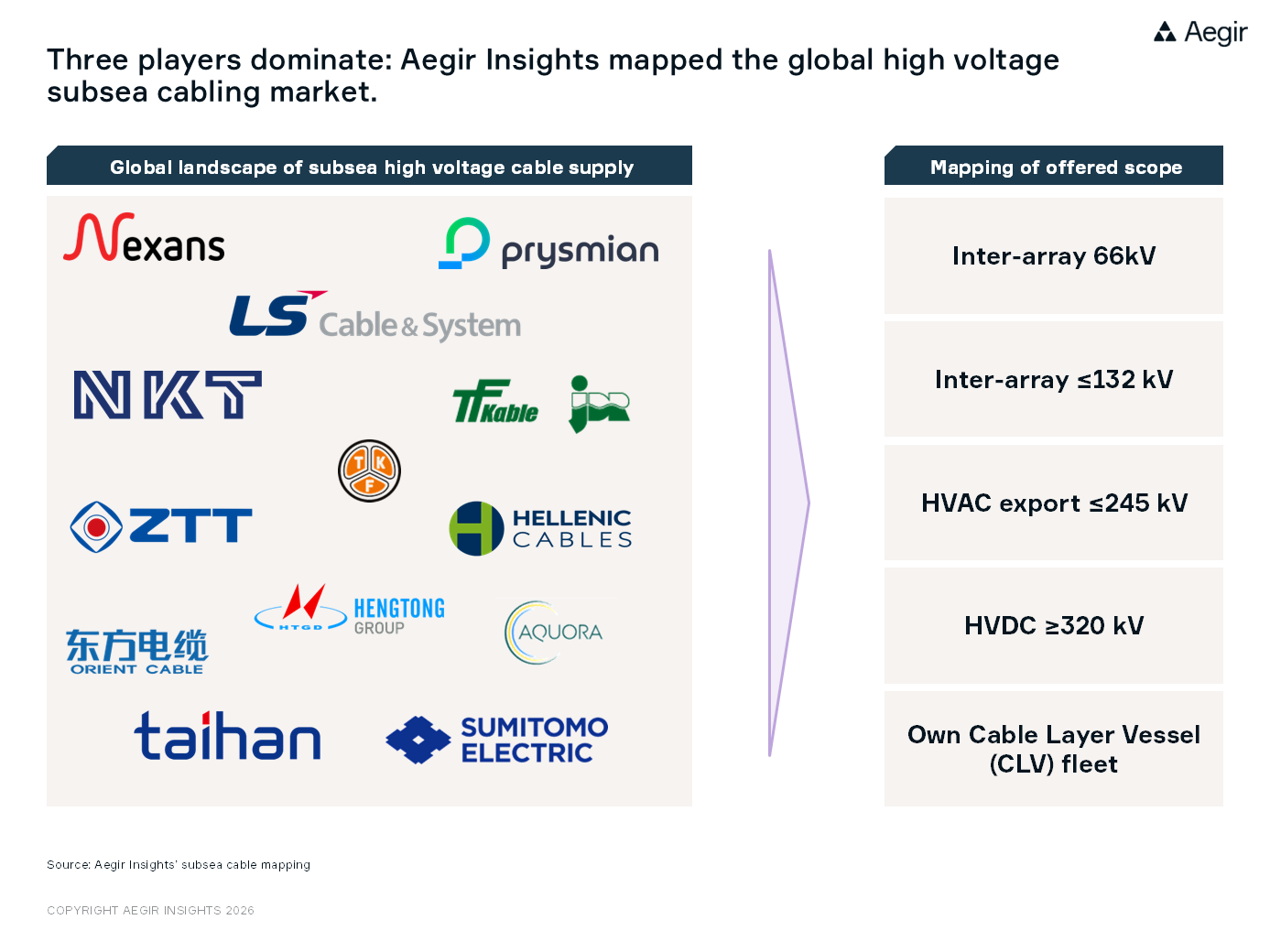 Three players dominate: Aegir Insights mapped the global high voltage subsea cabling market. Aegir Insights’ mapping is the first in a series on the landscape of subsea high voltage cable supply. This will be followed by a mapping of existing and procured