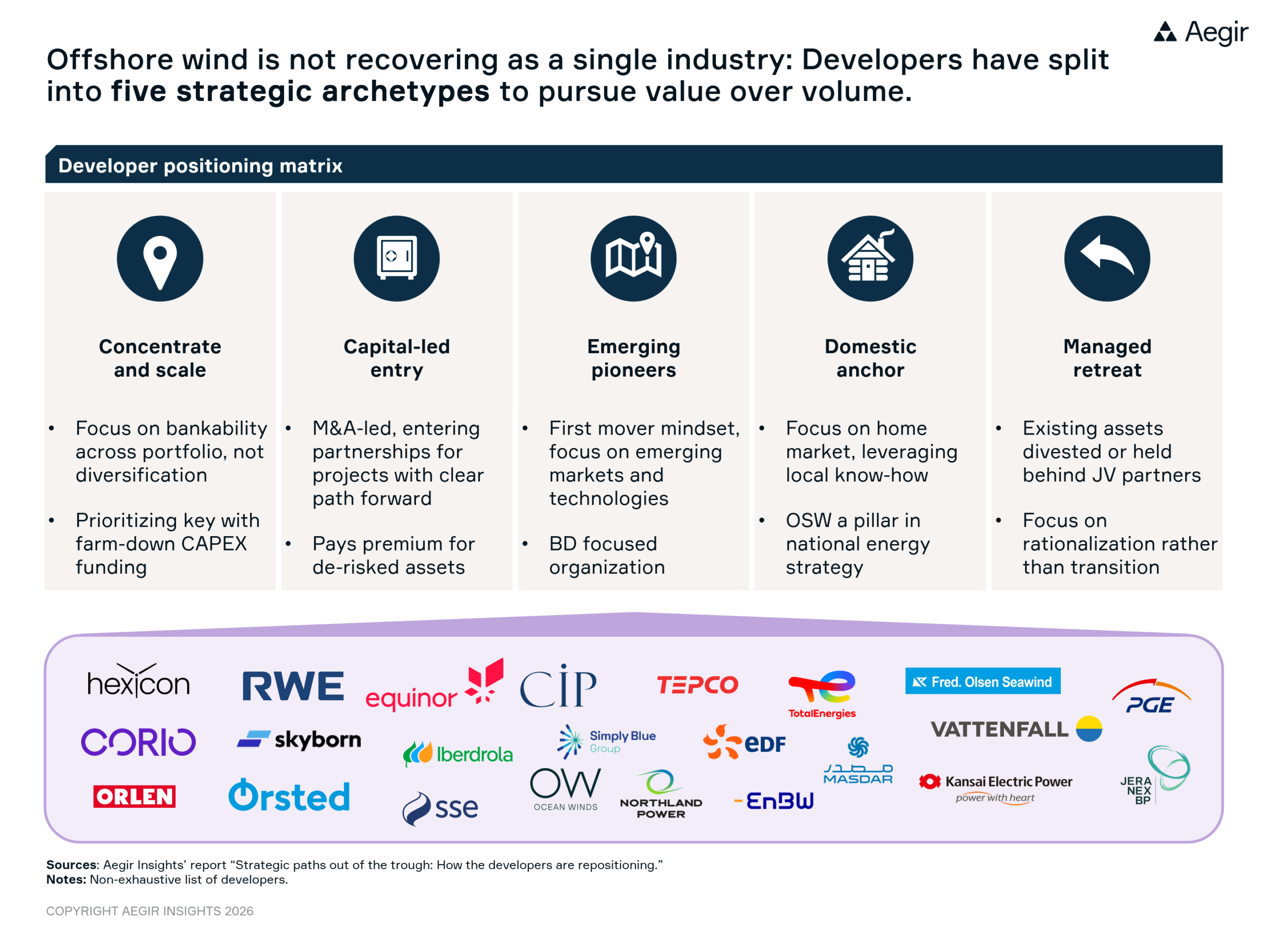 Offshore wind is not recovering as a single industry. Developers have split into five strategic archetypes to repositioning themselves and to pursue value over volume. 1) Concentrate and scale, 2) Capital-led entry, 3) Emerging pioneers, 4) Domestic