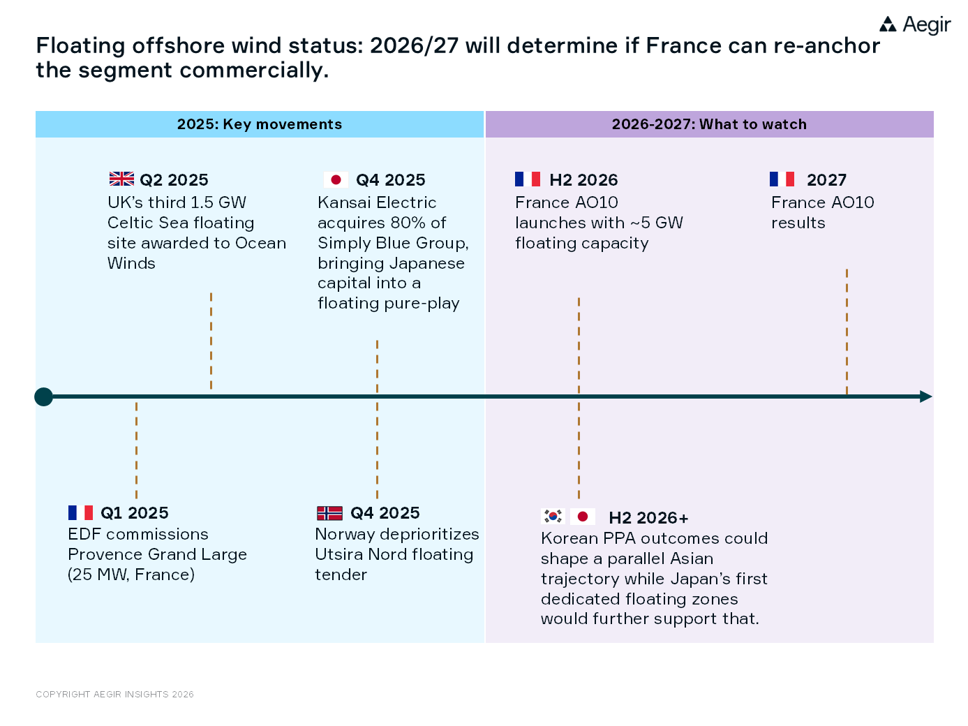 Floating offshore wind status: 2026/2027 will determine if France can re-anchor the segment commercially. 2025 key movements in floating wind highlighted and 2026-2027 what to watch.