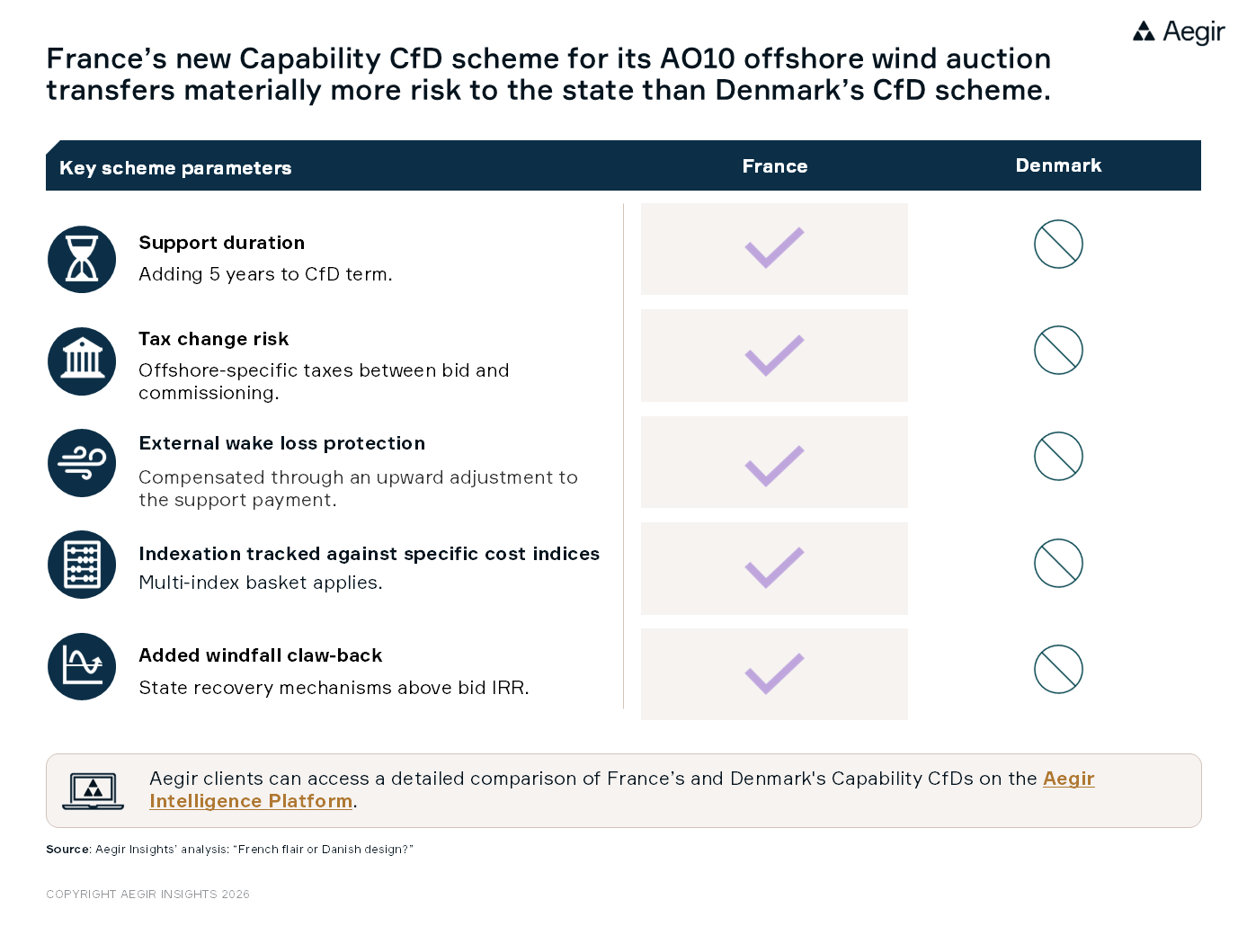 France's new Capability CfD scheme for its AO10 offshore wind auction transfer materially more risk to the state than Denmark's CfD scheme. Aegir Insights is comparing the key scheme parameters between France and Denmark.