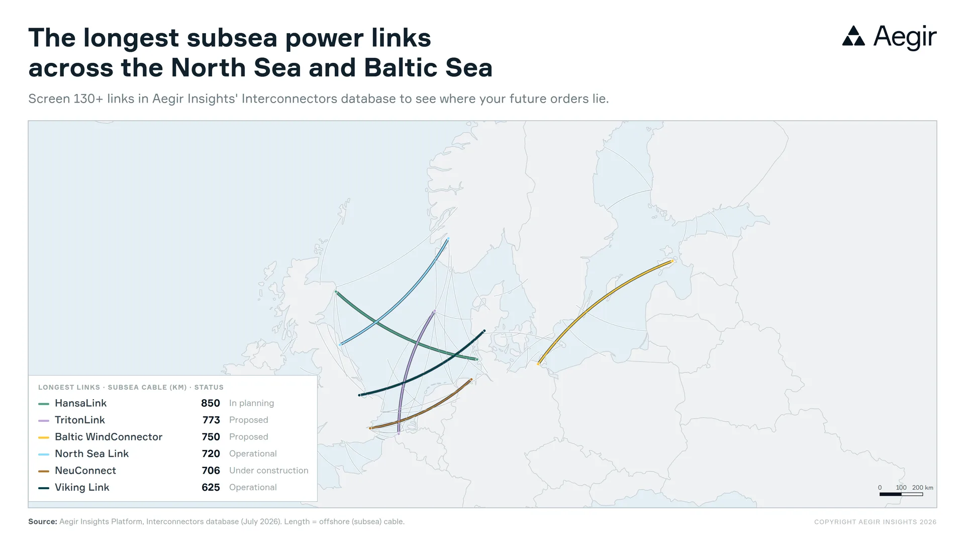 The North Sea and Baltic's longest subsea power links, ranked by subsea cable length