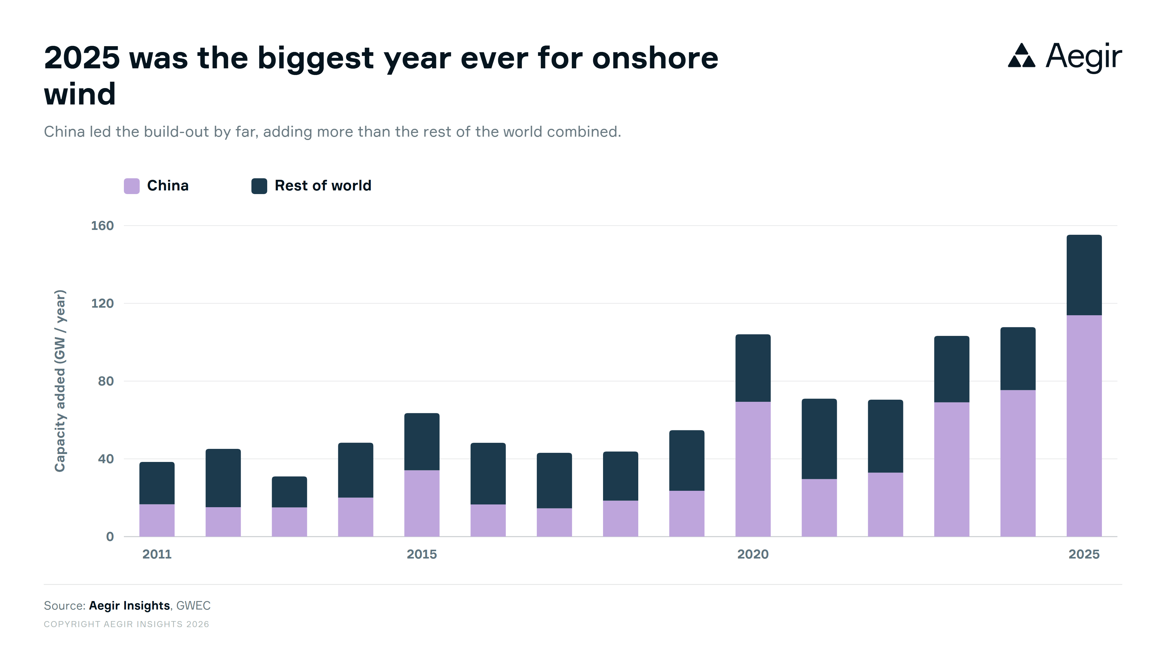 Stacked bar chart of annual onshore wind additions 2011-2025, China versus rest of world, with 2025 the biggest year on record.