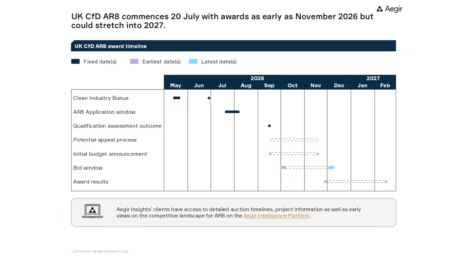 Timeline of the UK CfD Allocation Round 8, from the Clean Industry Bonus in May 2026 to awards as early as November 2026.