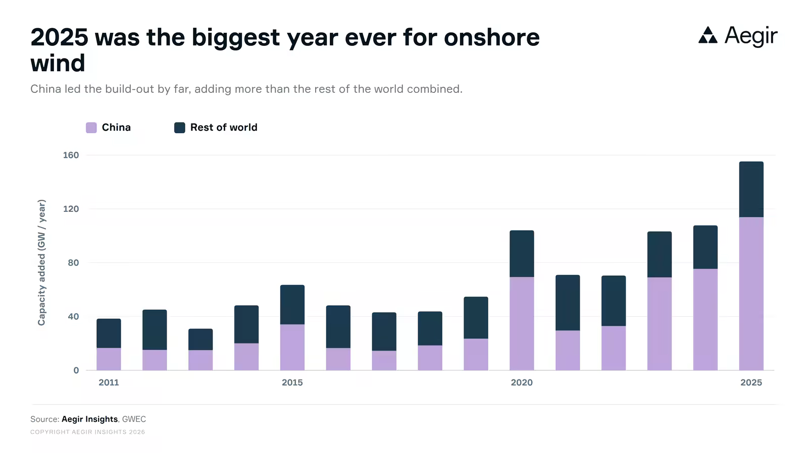 Chart: global onshore wind capacity additions by year, China versus the rest of the world.