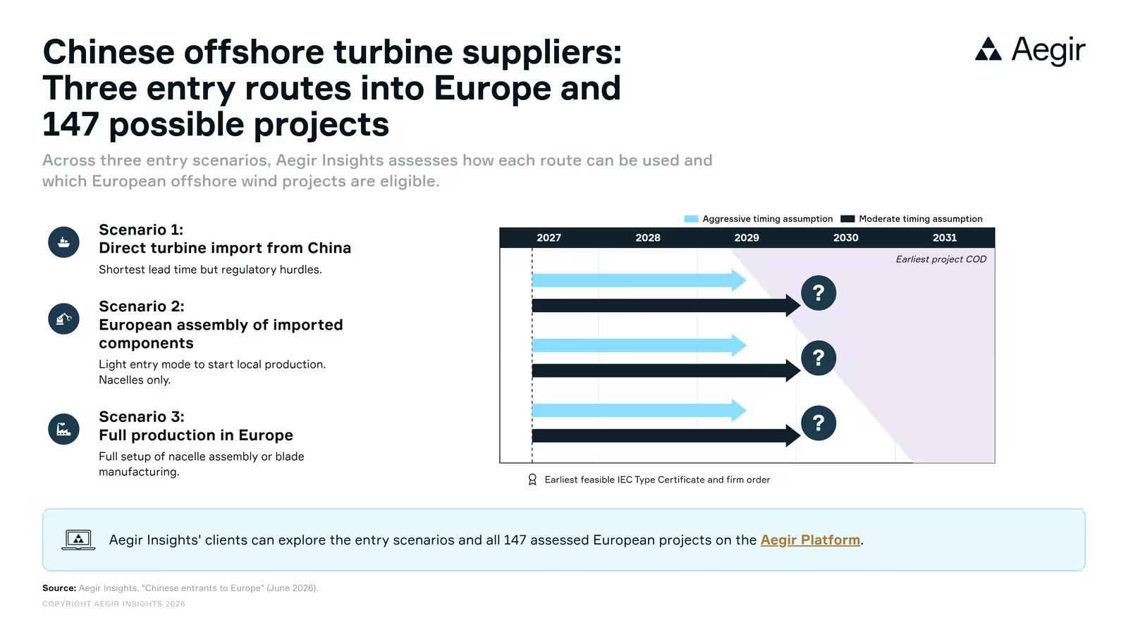 Chart: three entry routes for Chinese offshore turbine OEMs into Europe.