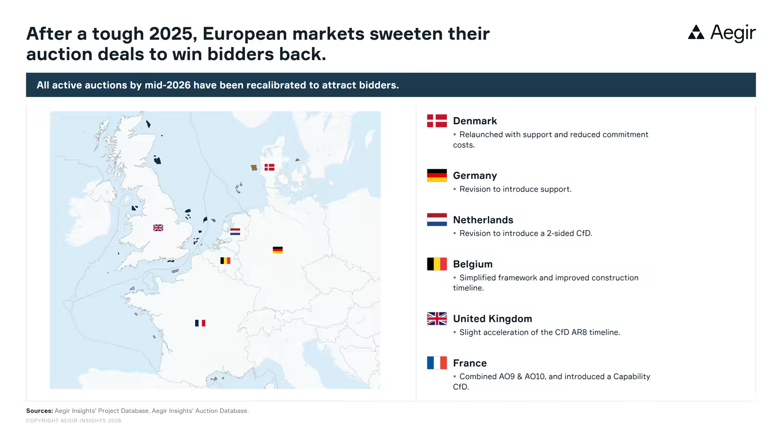 Map of Europe's active 2026 offshore wind auctions, listing recalibrated rules in Denmark, Germany, the Netherlands, Belgium, the UK, and France.