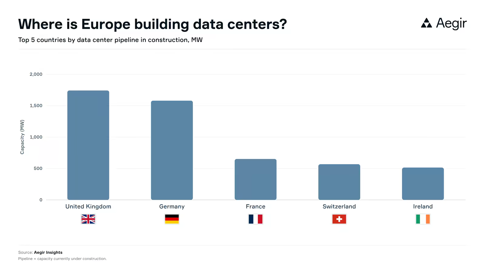 Chart ranking Europe's top five countries by data-center capacity under construction: the UK, Germany, France, Switzerland, and Ireland.
