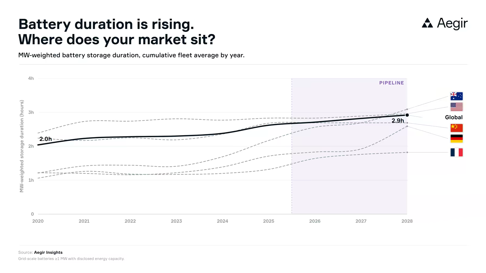 Line chart of MW-weighted grid-scale battery storage duration rising from about 2.0 to nearly 2.9 hours from 2020 to 2028, benchmarking China, Australia, the US, Germany, and France against the global average.
