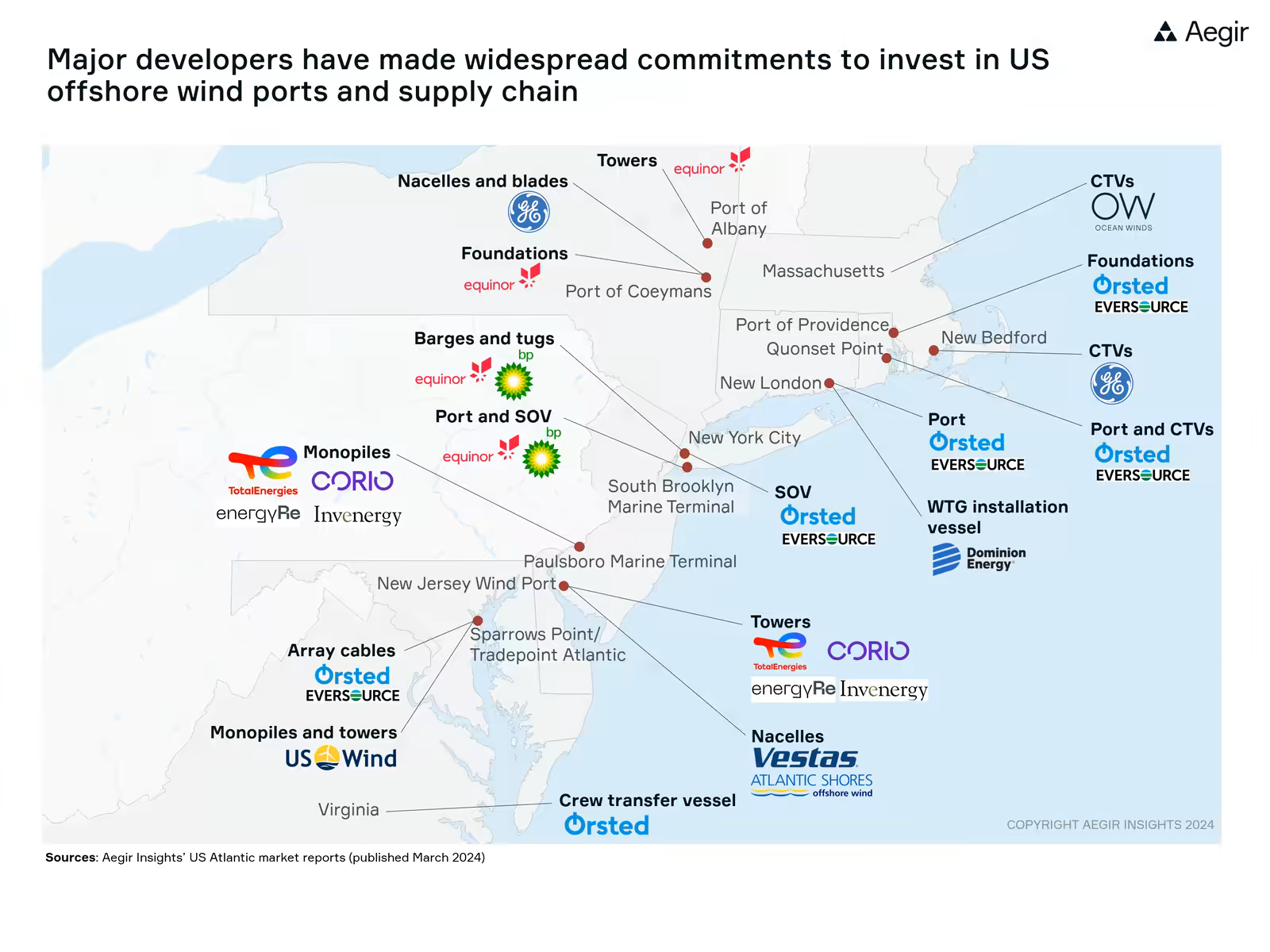 A map by Aegir Insights showing a map of Atlantic US. Major developers have made widespread commitments to invest in US offshore wind ports and supply chain.