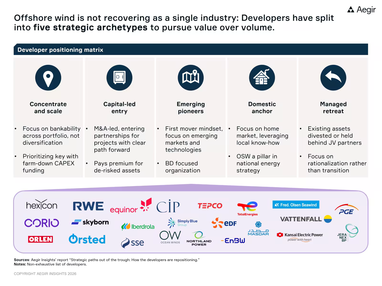 Offshore wind is not recovering as a single industry. Developers have split into five strategic archetypes to repositioning themselves and to pursue value over volume. 1) Concentrate and scale, 2) Capital-led entry, 3) Emerging pioneers, 4) Domestic