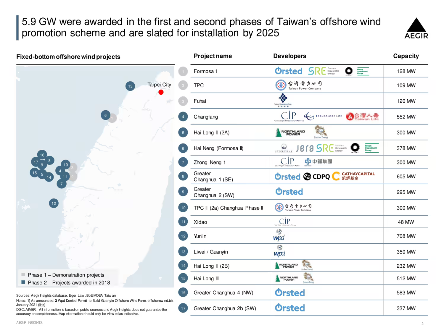 Offshore Wind in Taiwan: 5.9 GW were awarded in the first and second phases of Taiwan's offshore wind promotion scheme and are slated for installation by 2025. A map showing fixed-bottom offshore wind projects in Taiwan, with project names, developers and