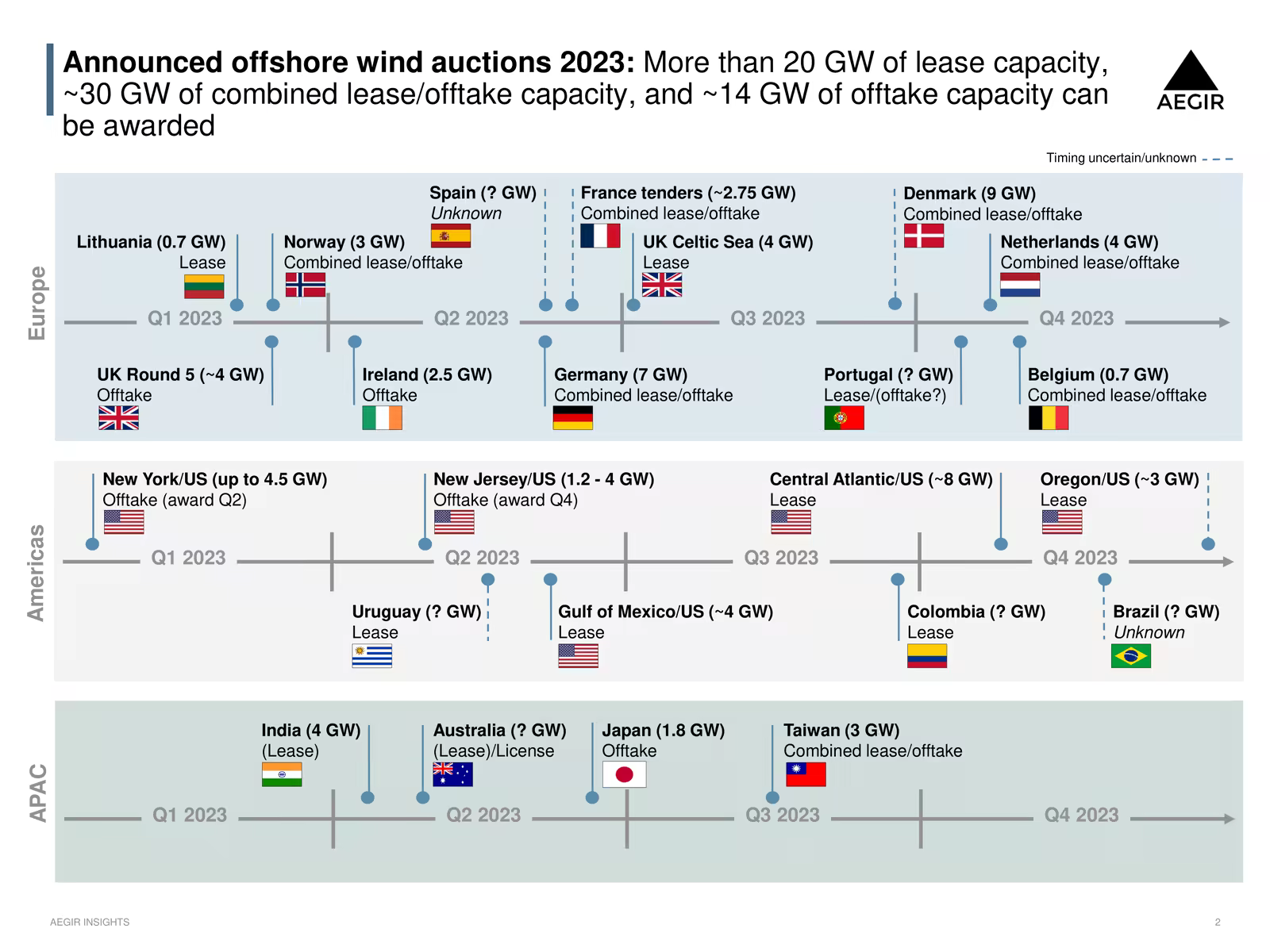 There are extensive plans for offshore wind auctions in 2023, both offtake and lease auctions.