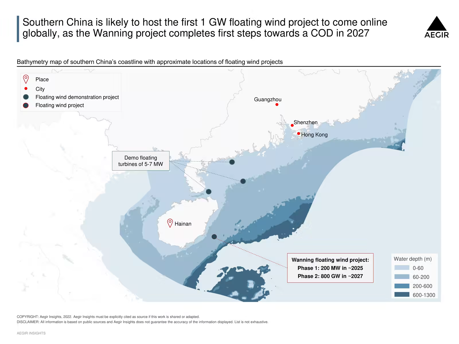 China may have the first 1 GW floating wind project up and running, if the 1 GW Wanning project is fully online in 2027 as announced.