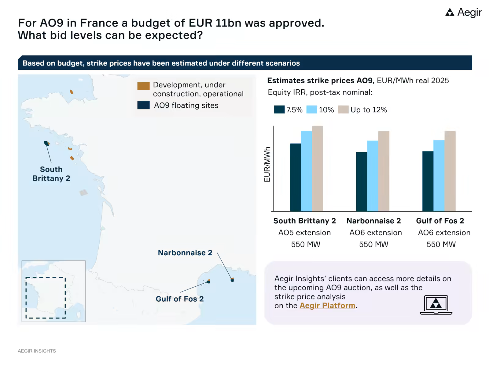 Analysis by Aegir Insights on the upcoming French auction AO9. Based on the announced budget a strike price analysis was done with Aegir Quant. Available to clients.