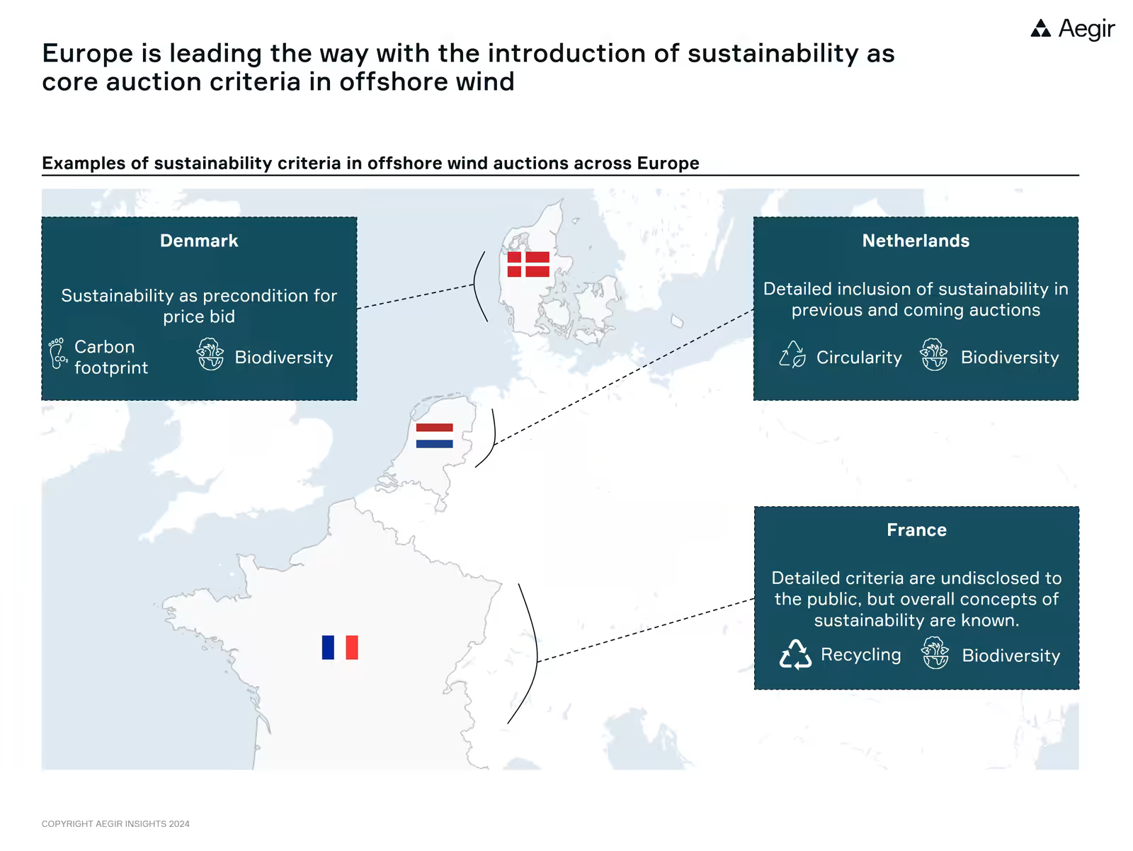 Europe is leading the way with the introduction of sustainability as core auction criteria in offshore wind. The visualization shows a map of Europe with Denmark, the Netherlands and France highlighted.