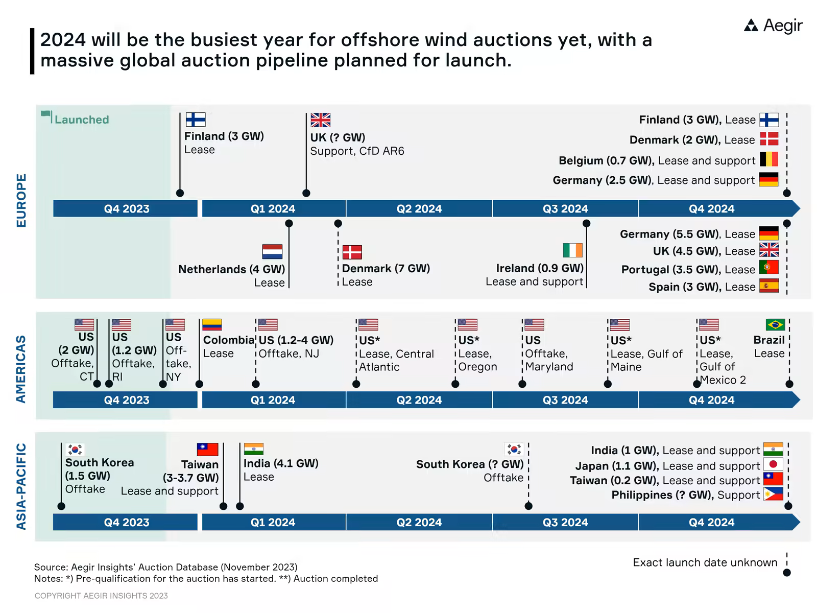 Overview by Aegir Insights showing Offshore Wind Auctions that are planned for launch in 2024 in Europe, the Americas and Asia-Pacific.