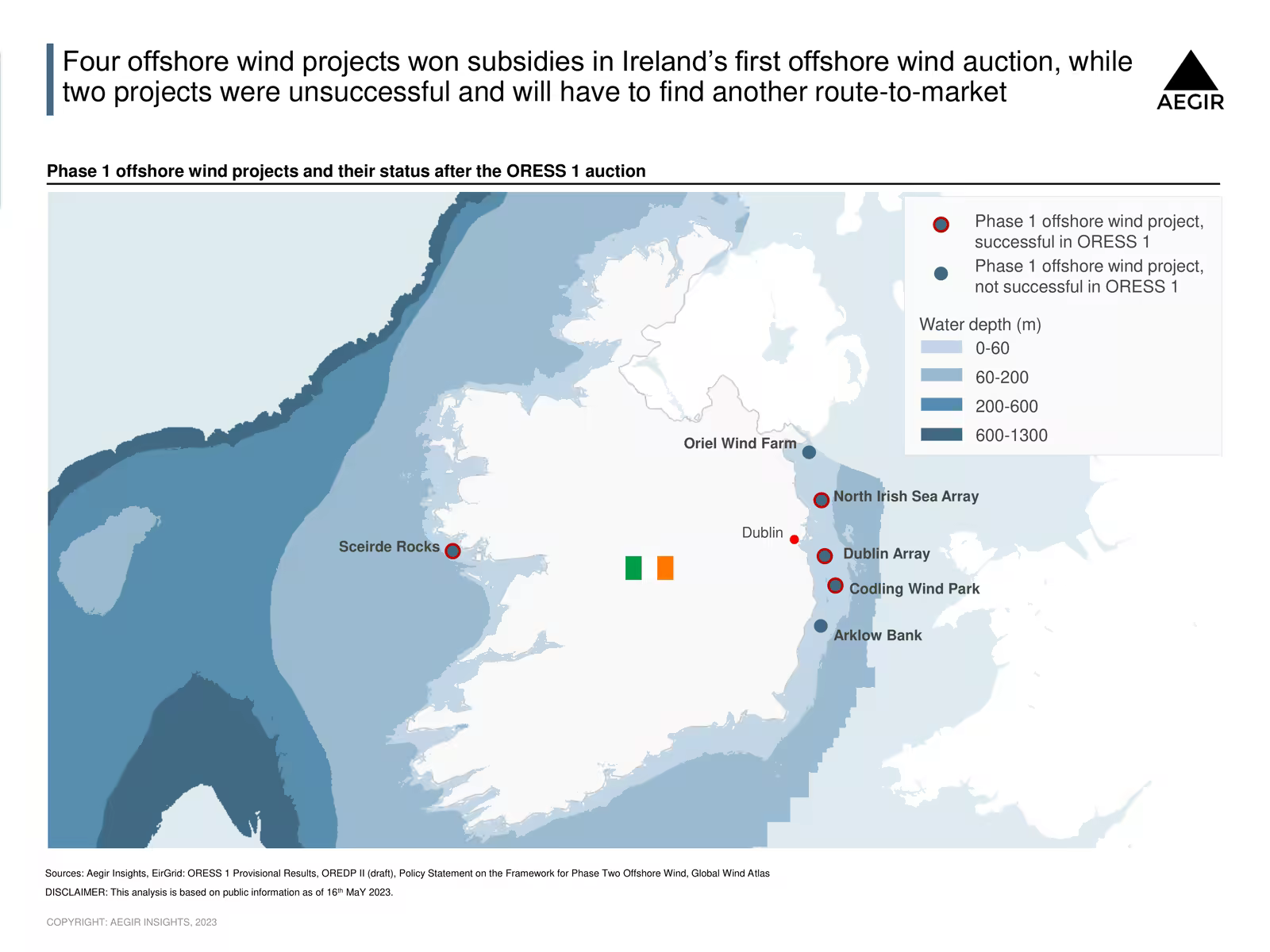 Four of the six competing projects in Ireland's first offshore wind auction, ORESS 1, won subsidies. The remaining two, both off the east coast, must find alternative routes to market.