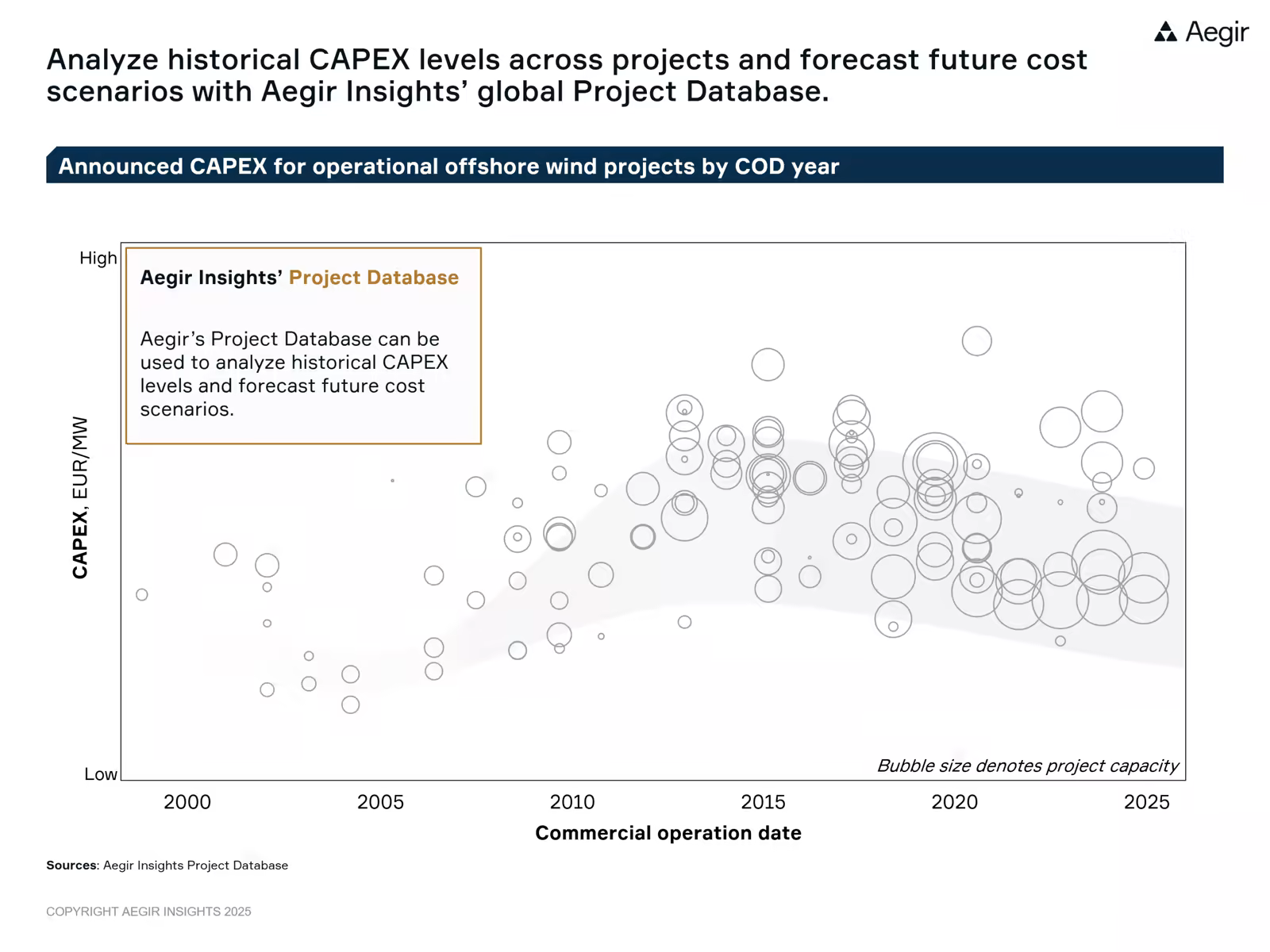Analyze historical CAPEX levels across projects and forecast future cost scenarios with Aegir Insights' global Project Database. Data points from Aegir Insights' global Project Database show CAPEX trends for fixed-bottom offshore wind.