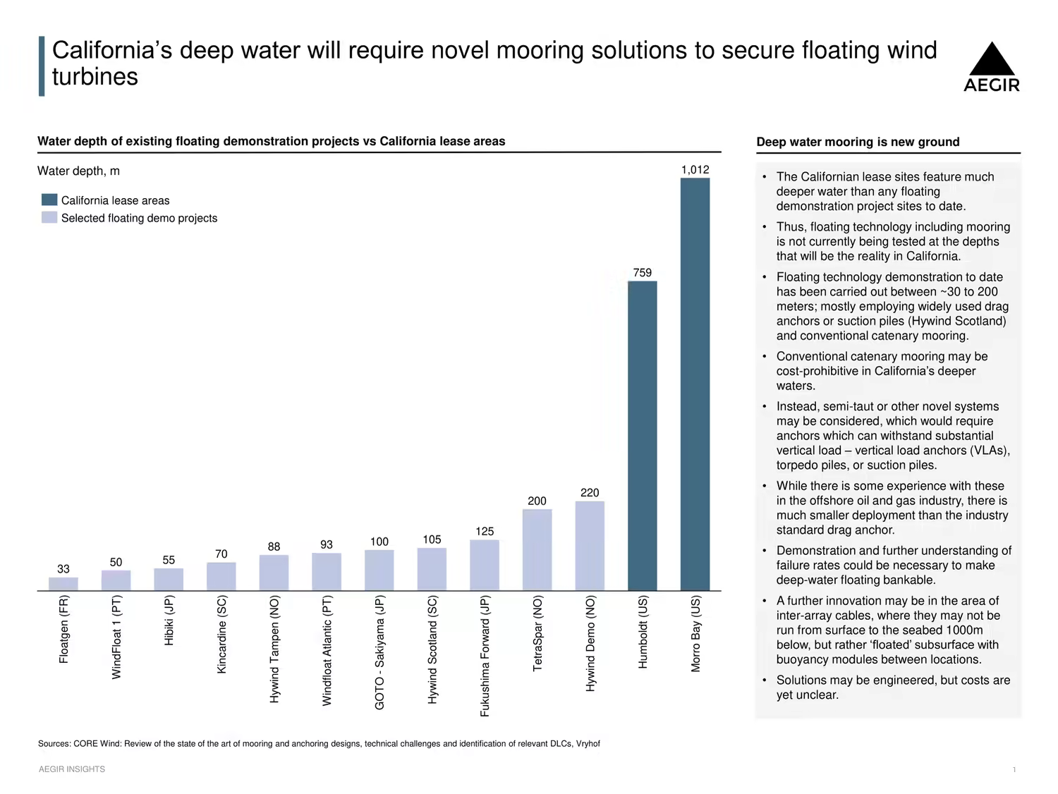 Bar graph showing site depths at California sites vs. western European sites (representing known conditions to the offshore wind industry). This shows that offshore wind in California will be deployed at deep water, challenging the industry.