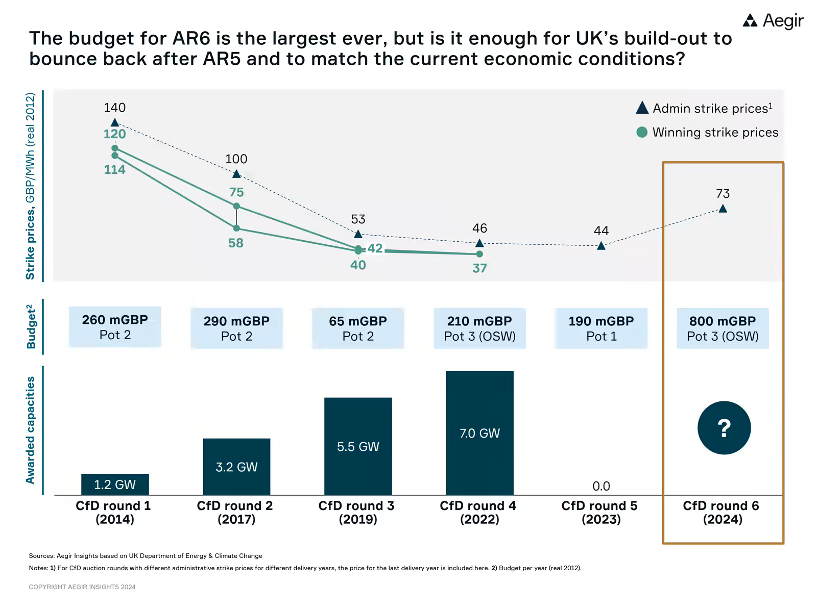 Visualization by Aegir Insights, giving an overview of the UK's upcoming CfD AR6 offshore wind auction.