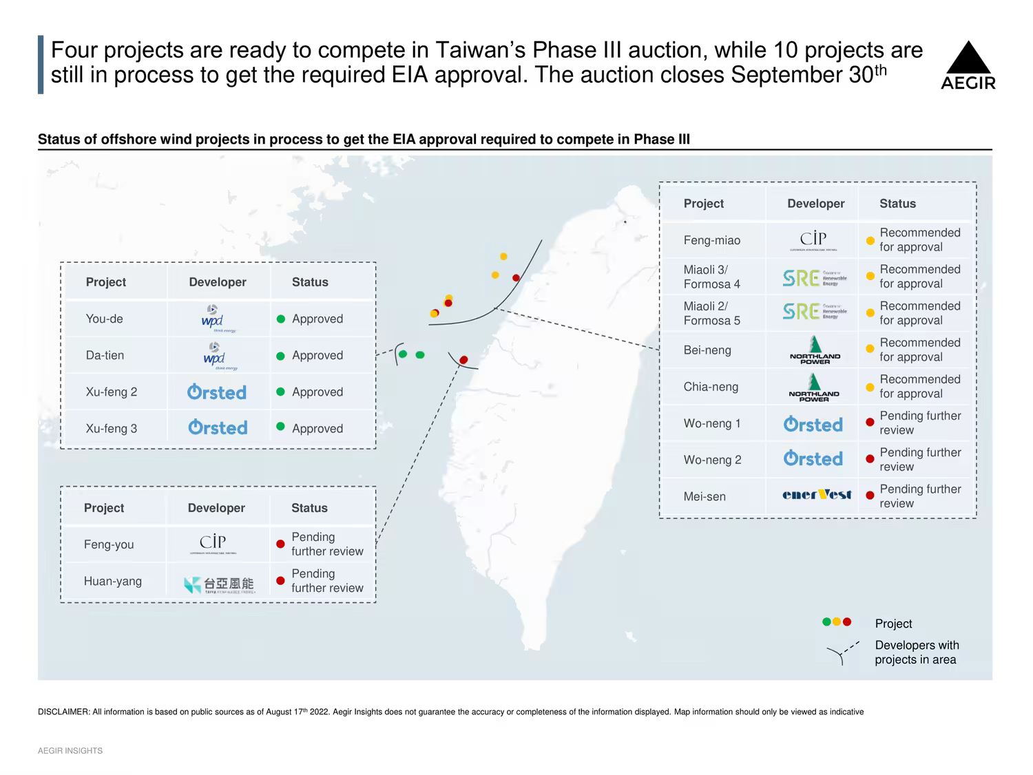 Map of Taiwan with the fourteen projects in process to get approved EIAs and potentially be ready to bid in the ongoing phase 3 offshore wind auction. ONly four are fully approved, shown with green dots.