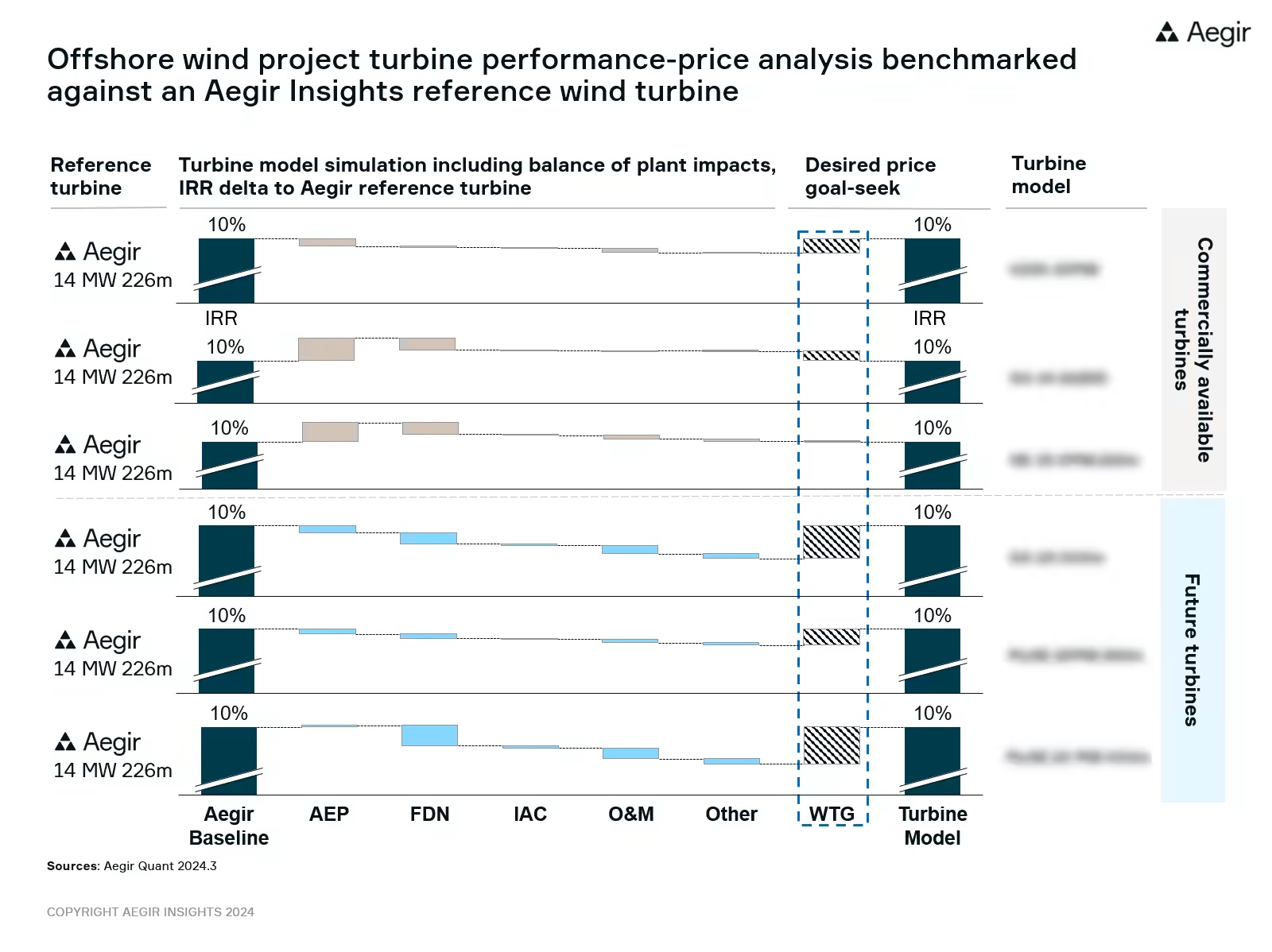 Aegir Quant supports offshore wind developers in turbine selection by incorporating technical, financial, and operational data in an integrated workflow.