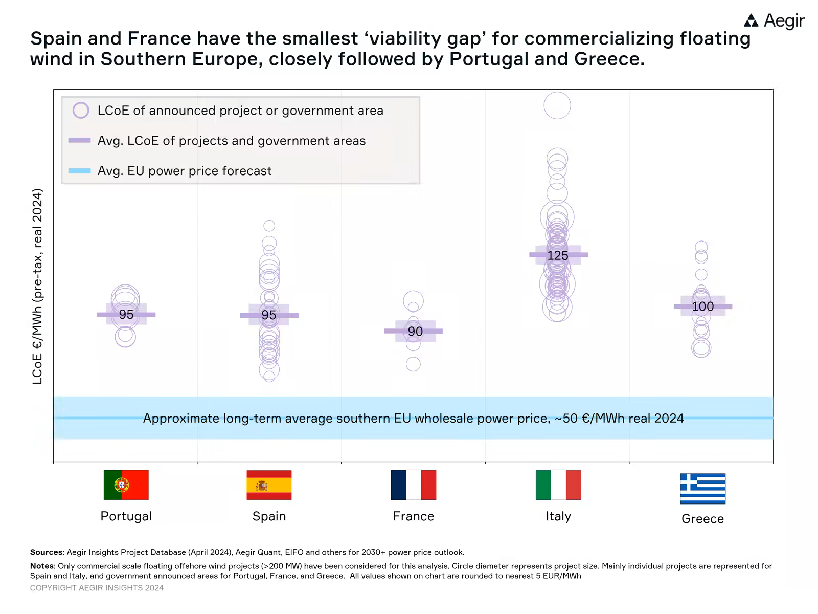 Visualization by Aegir Insights, showing different offshore wind markets in the South of Europe and their floating wind potential. Portugal, Spain, France, Italy and Greece.