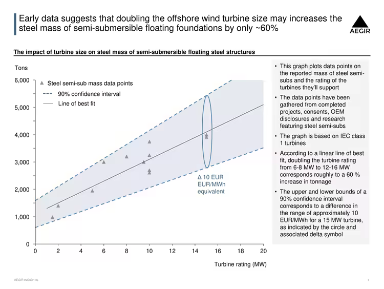 Graph showing the impact of turbine size on steel mass of semi-submersible floating steel structures. Early data suggests that doubling the offshore wind turbine size may increase the steel mass of semi-submersible floating foundations by only ca. 60%