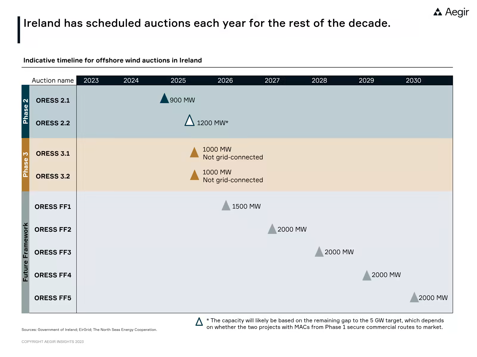 Visualization by Aegir Insights, showing Ireland indicative timeline for offshore wind auctions. Ireland has schedules auctions each year for the rest of the decade.